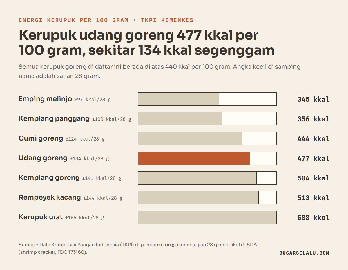 Diagram batang energi per 100 gram jenis kerupuk menurut TKPI: emping 345 kkal, kerupuk kemplang panggang 356 kkal, kerupuk cumi goreng 444 kkal, kerupuk udang goreng 477 kkal, kemplang goreng 504 kkal, rempeyek kacang tanah 513 kkal, dan kerupuk urat 588 kkal