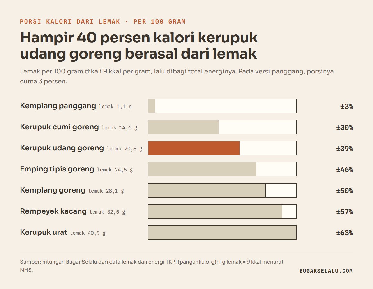 Diagram batang persentase kalori dari lemak per jenis kerupuk: kemplang panggang sekitar 3 persen, kerupuk cumi goreng 30 persen, kerupuk udang goreng 39 persen, emping tipis goreng 46 persen, kemplang goreng 50 persen, rempeyek kacang tanah 57 persen, dan kerupuk urat 63 persen