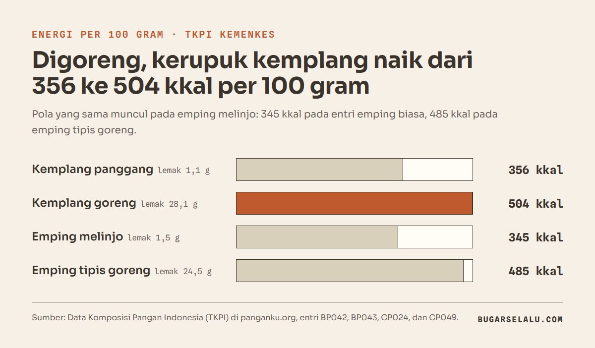 Diagram batang energi per 100 gram kerupuk sebelum dan sesudah digoreng: kemplang panggang 356 kkal dengan lemak 1,1 gram, kemplang goreng 504 kkal dengan lemak 28,1 gram, emping 345 kkal dengan lemak 1,5 gram, dan emping tipis goreng 485 kkal dengan lemak 24,5 gram