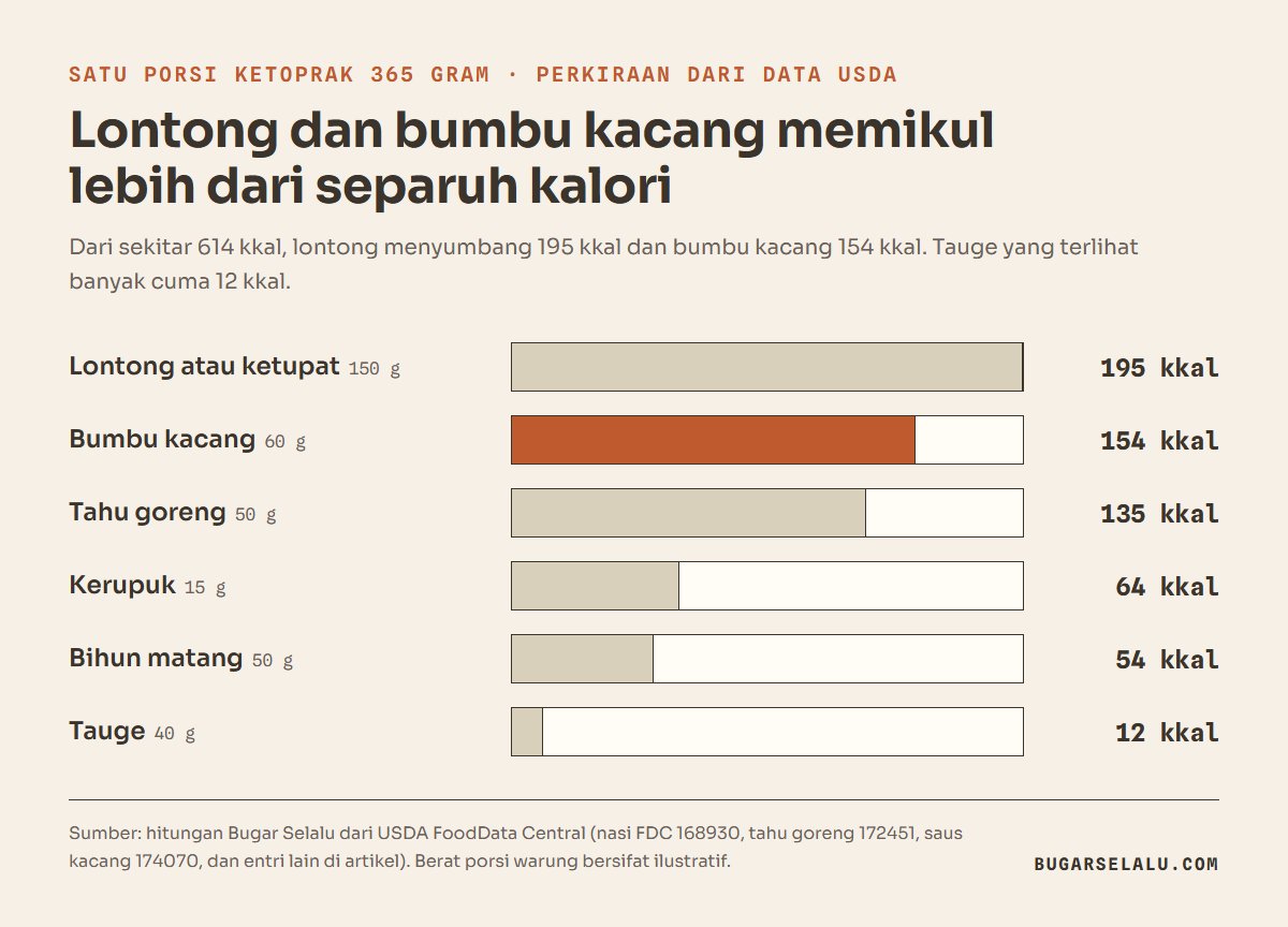 Diagram batang sumbangan kalori tiap komponen satu porsi ketoprak 365 gram: lontong 195 kkal, bumbu kacang 154 kkal, tahu goreng 135 kkal, kerupuk 64 kkal, bihun 54 kkal, tauge 12 kkal