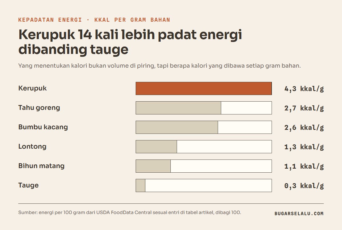 Diagram batang kepadatan energi komponen ketoprak: kerupuk 4,3 kkal per gram, tahu goreng 2,7, bumbu kacang 2,6, lontong 1,3, bihun 1,1, dan tauge 0,3 kkal per gram