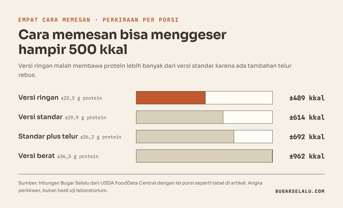 Diagram batang perkiraan kalori empat cara memesan ketoprak: versi ringan sekitar 489 kkal, standar 614 kkal, standar plus telur 692 kkal, dan versi berat 962 kkal