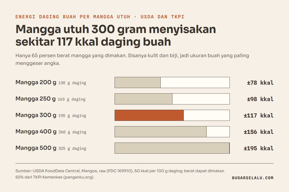Diagram batang perkiraan kalori daging buah per berat mangga utuh: 200 gram sekitar 78 kkal, 250 gram 98 kkal, 300 gram 117 kkal, 400 gram 156 kkal, dan 500 gram 195 kkal