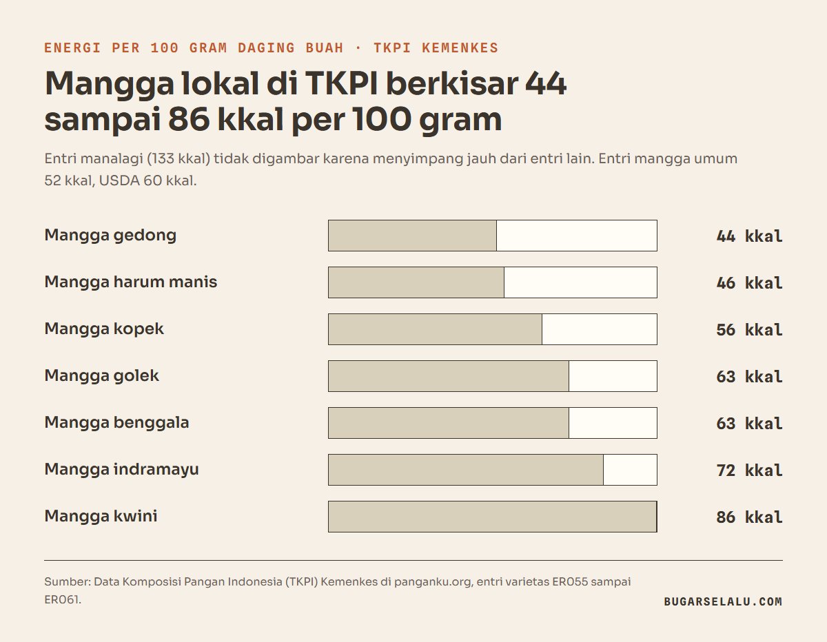 Diagram batang energi per 100 gram varietas mangga menurut TKPI: gedong 44 kkal, harum manis 46 kkal, kopek 56 kkal, golek 63 kkal, benggala 63 kkal, indramayu 72 kkal, dan kwini 86 kkal