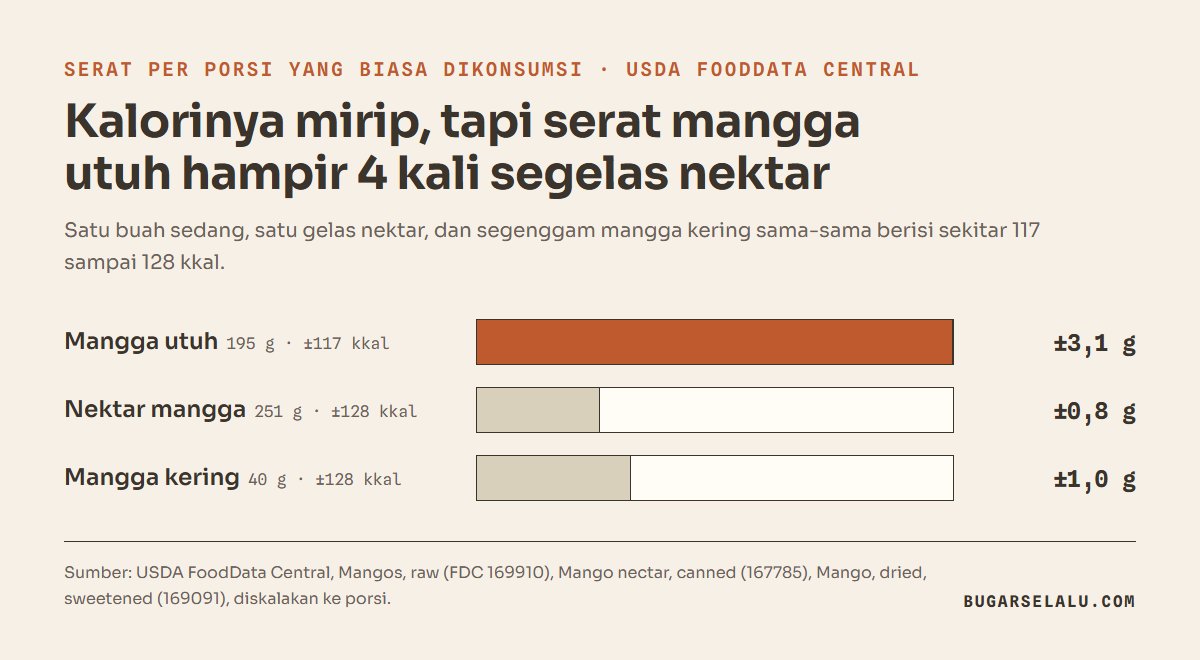 Diagram batang serat per porsi: satu buah mangga sedang 195 gram sekitar 3,1 gram serat dan 117 kkal, satu gelas nektar mangga 251 gram sekitar 0,8 gram serat dan 128 kkal, segenggam mangga kering 40 gram sekitar 1,0 gram serat dan 128 kkal