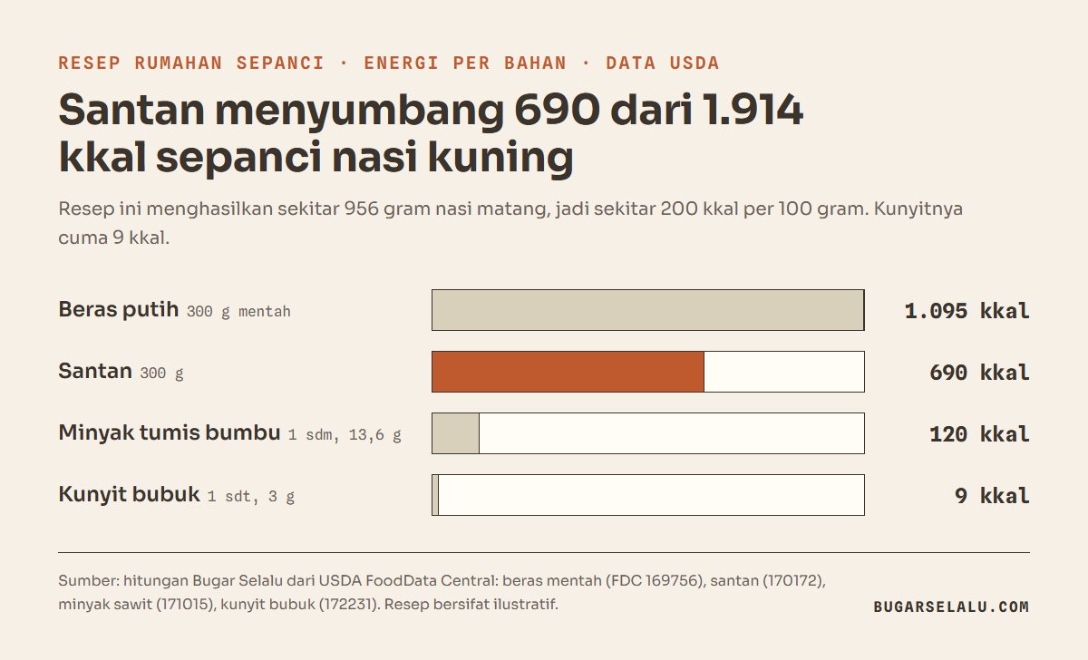 Diagram batang sumbangan energi bahan sepanci nasi kuning: beras putih 300 gram 1.095 kkal, santan 300 gram 690 kkal, minyak tumis satu sendok makan 120 kkal, dan kunyit bubuk satu sendok teh 9 kkal, total 1.914 kkal