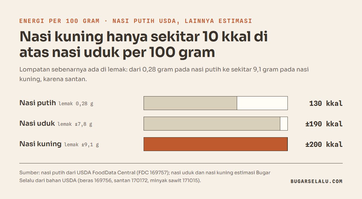 Diagram batang energi per 100 gram: nasi putih 130 kkal dengan lemak 0,28 gram, nasi uduk sekitar 190 kkal dengan lemak 7,8 gram, dan nasi kuning sekitar 200 kkal dengan lemak 9,1 gram