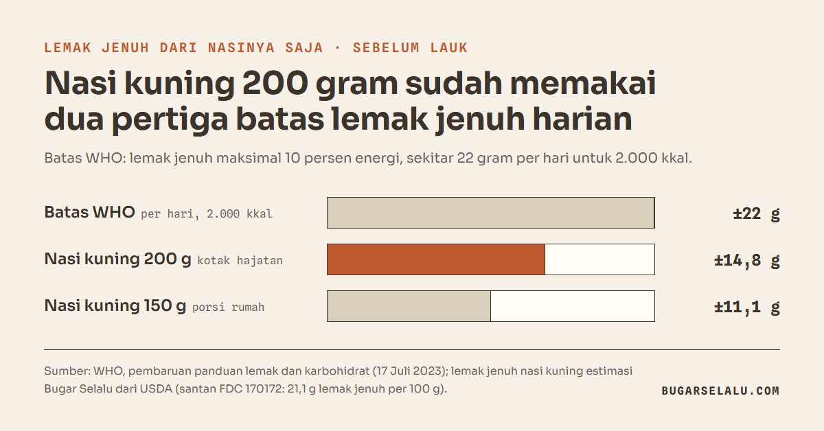 Diagram batang lemak jenuh: batas WHO sekitar 22 gram per hari pada pola makan 2.000 kkal, nasi kuning 200 gram sekitar 14,8 gram, dan nasi kuning 150 gram sekitar 11,1 gram