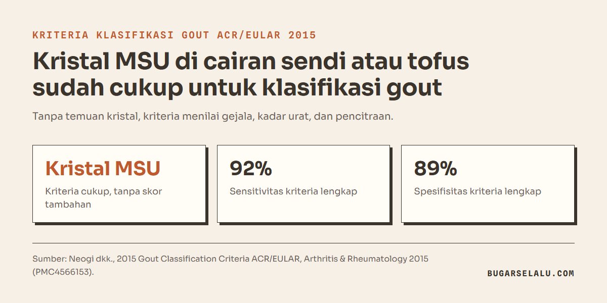Kartu kriteria klasifikasi gout ACR/EULAR 2015: temuan kristal monosodium urat sudah cukup untuk klasifikasi, sensitivitas kriteria lengkap 92 persen dan spesifisitas 89 persen