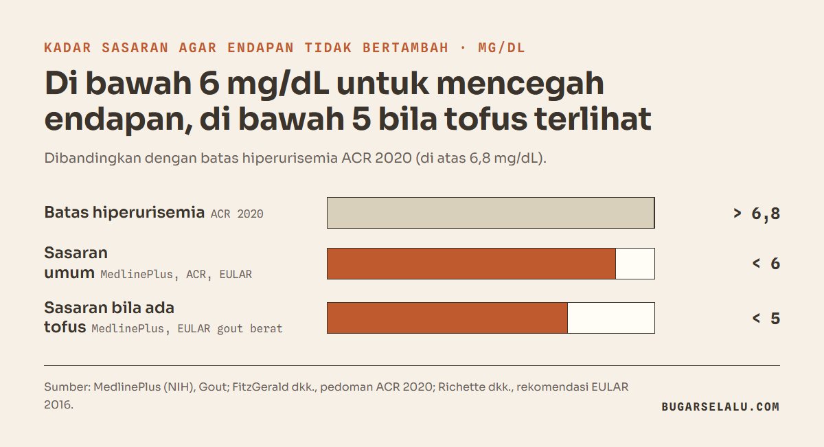 Diagram batang kadar asam urat: batas hiperurisemia ACR di atas 6,8 mg/dL, sasaran umum di bawah 6 mg/dL untuk mencegah endapan, sasaran di bawah 5 mg/dL bila ada tofus