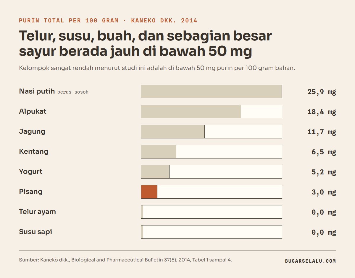 Diagram batang purin total per 100 gram: nasi putih 25,9 mg, alpukat 18,4, jagung 11,7, kentang 6,5, yogurt 5,2, pisang 3,0, telur ayam 0, susu sapi 0
