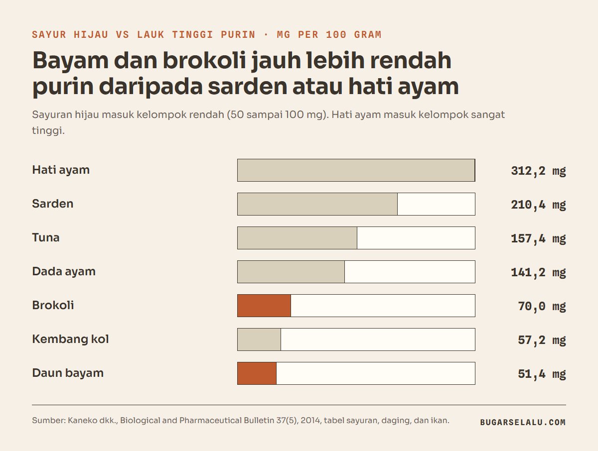 Diagram batang purin per 100 gram: hati ayam 312,2 mg, sarden 210,4, tuna 157,4, dada ayam 141,2, brokoli 70,0, kembang kol 57,2, daun bayam 51,4