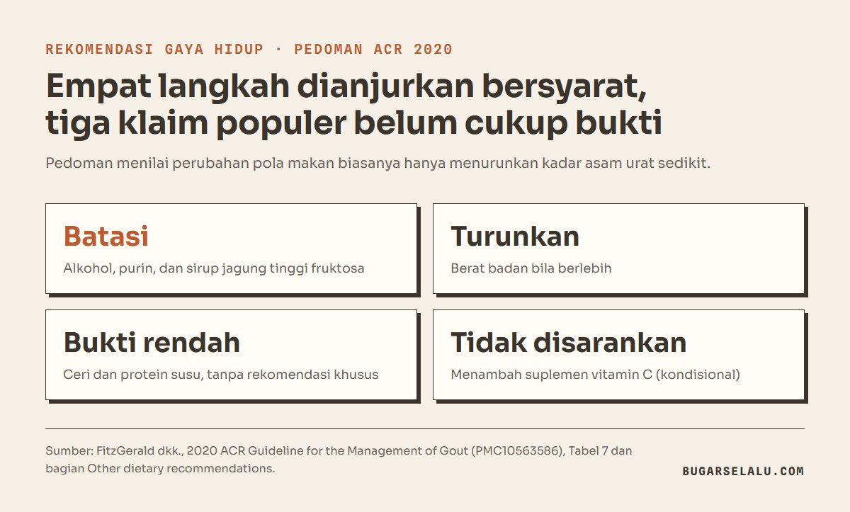 Kartu ringkasan pedoman ACR 2020: batasi alkohol, purin, dan sirup jagung tinggi fruktosa; turunkan berat badan bila berlebih; bukti ceri dan protein susu rendah tanpa rekomendasi khusus; suplemen vitamin C secara kondisional tidak disarankan