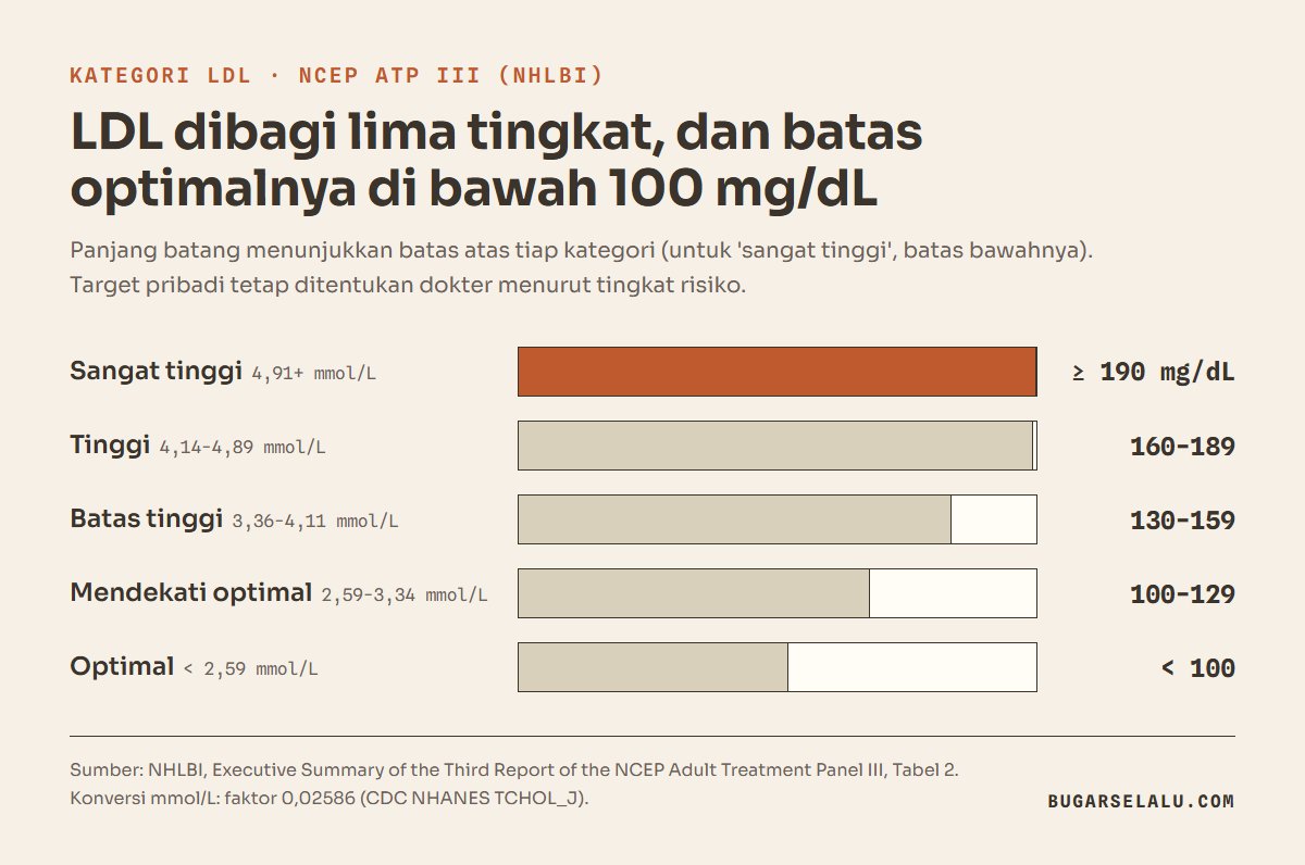 Diagram batang batas atas tiap kategori LDL menurut NCEP ATP III: optimal di bawah 100 mg/dL, mendekati optimal 100 sampai 129, batas tinggi 130 sampai 159, tinggi 160 sampai 189, sangat tinggi 190 mg/dL atau lebih