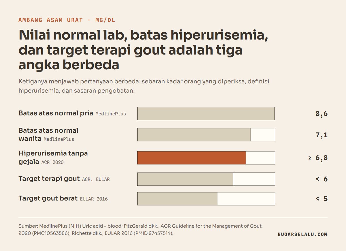 Diagram batang ambang asam urat dalam mg/dL: batas atas normal laki-laki 8,6, batas atas normal perempuan 7,1, batas hiperurisemia ACR 6,8, target terapi gout di bawah 6, target gout berat EULAR di bawah 5