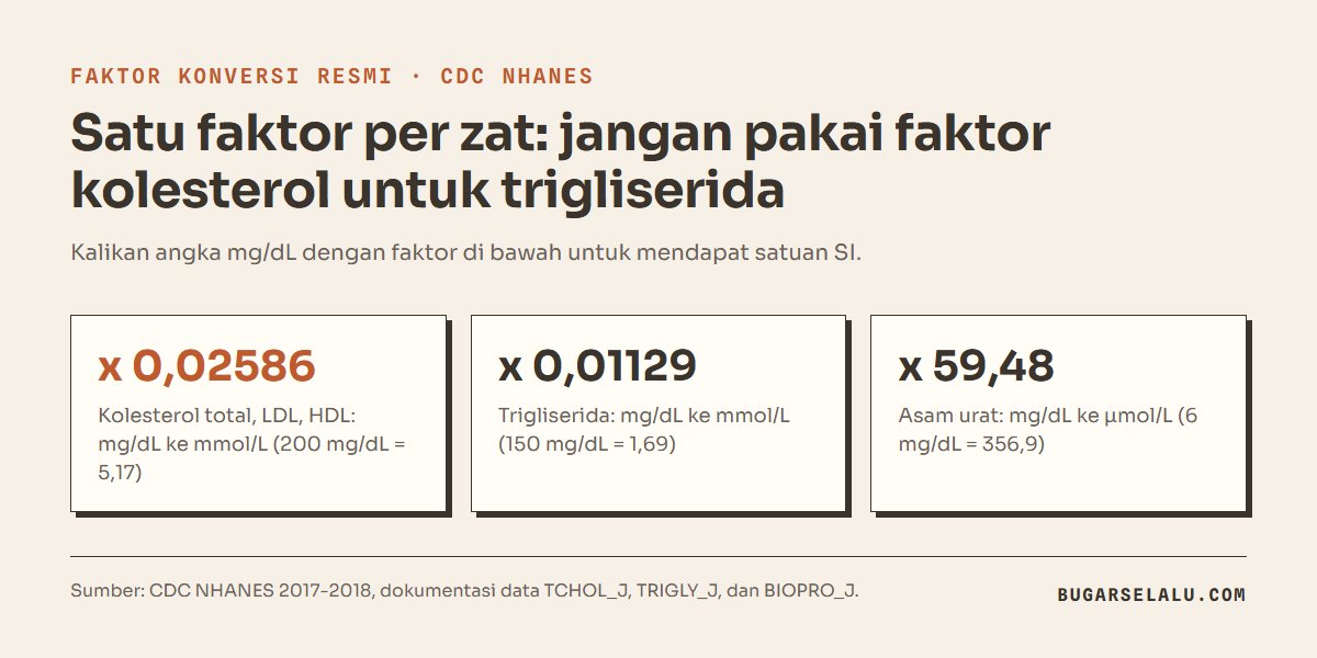 Kartu angka faktor konversi resmi CDC NHANES: kolesterol dikali 0,02586 menjadi mmol/L, trigliserida dikali 0,01129 menjadi mmol/L, asam urat dikali 59,48 menjadi µmol/L