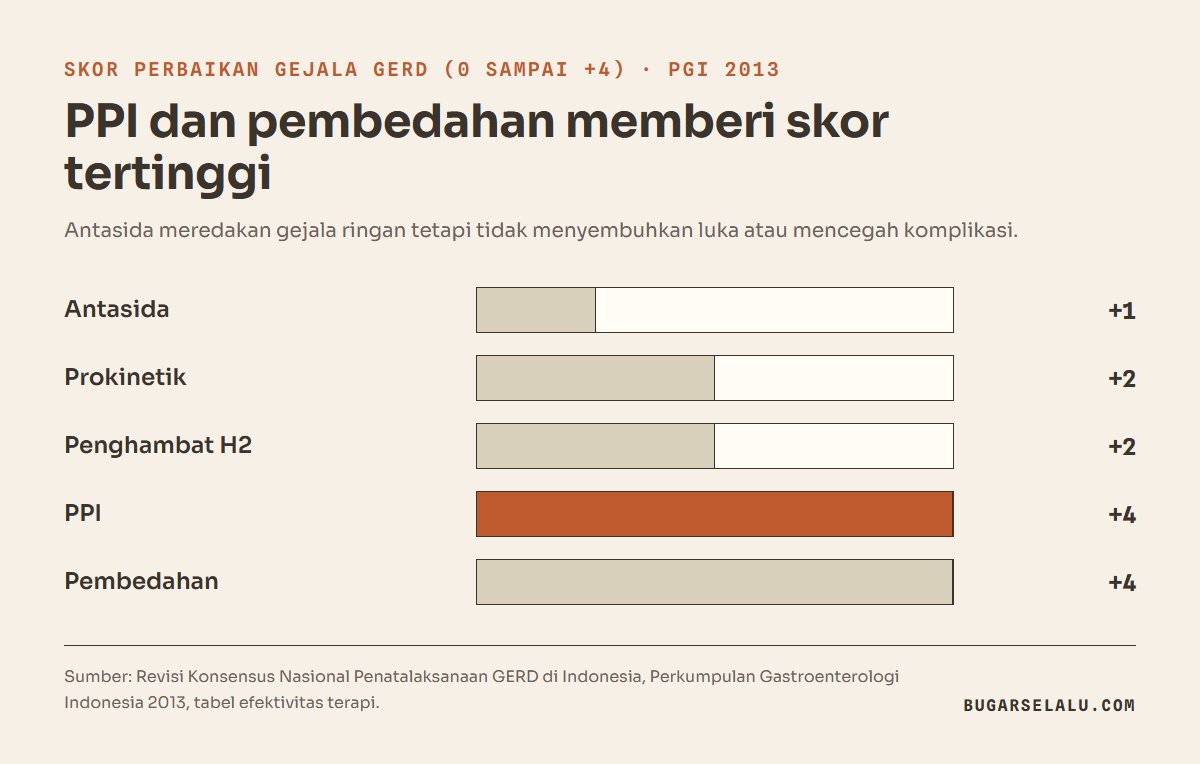Diagram batang skor perbaikan gejala GERD menurut konsensus PGI 2013: antasida +1, prokinetik +2, penghambat H2 +2, PPI +4, pembedahan +4