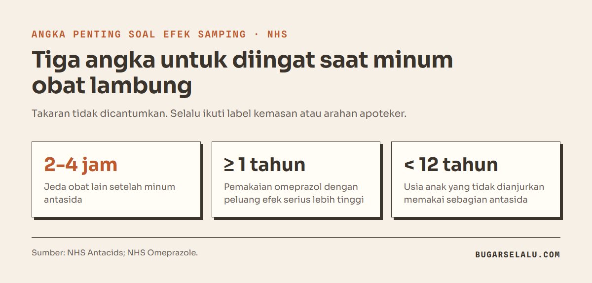 Tiga kartu angka dari NHS: jeda 2 sampai 4 jam sebelum obat lain setelah antasida, pemakaian omeprazol setahun atau lebih meningkatkan peluang efek serius, dan sebagian antasida tidak dianjurkan untuk anak di bawah 12 tahun