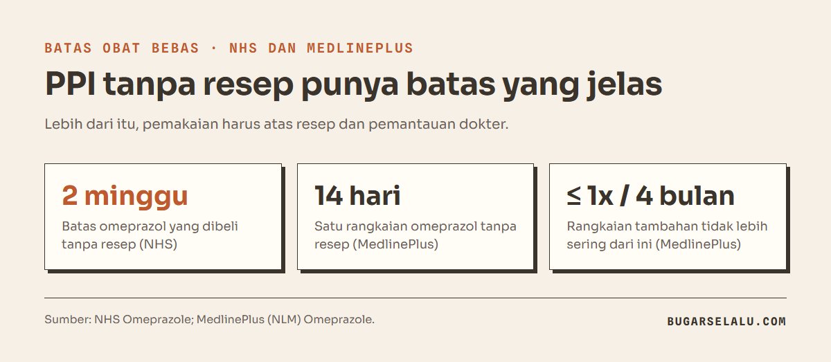 Tiga kartu: omeprazol tanpa resep maksimal 2 minggu menurut NHS, satu rangkaian 14 hari menurut MedlinePlus, dan rangkaian tambahan tidak lebih sering dari sekali dalam 4 bulan
