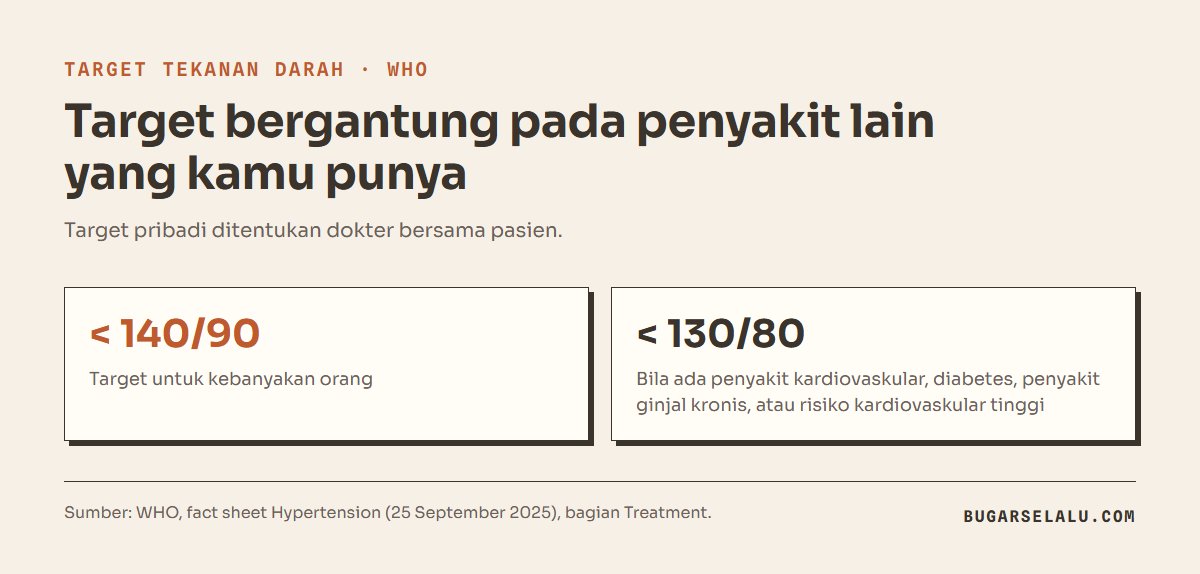 Kartu target tekanan darah menurut WHO: di bawah 140/90 untuk kebanyakan orang dan di bawah 130/80 untuk penderita penyakit kardiovaskular, diabetes, penyakit ginjal kronis, atau risiko kardiovaskular tinggi