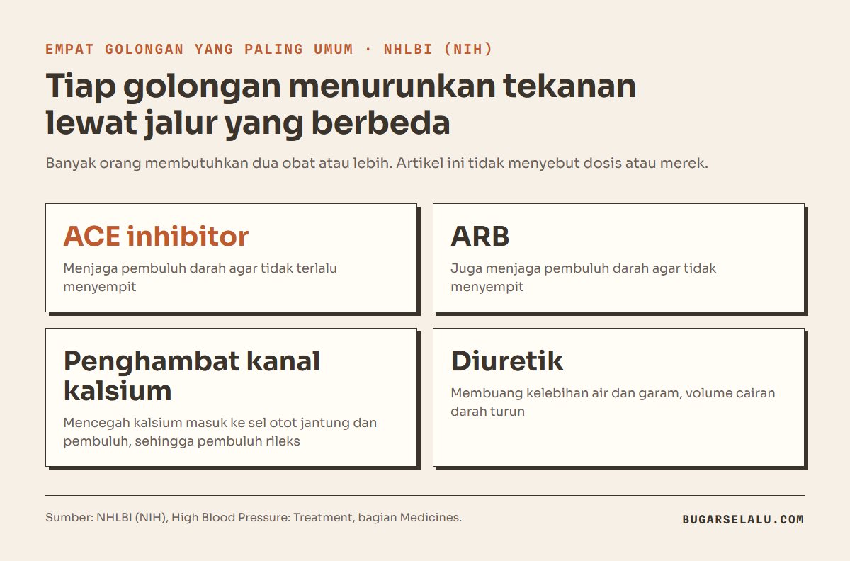 Kartu empat golongan utama obat darah tinggi menurut NHLBI: ACE inhibitor dan ARB menjaga pembuluh darah tidak menyempit, penghambat kanal kalsium merelaksasi pembuluh, diuretik membuang kelebihan air dan garam
