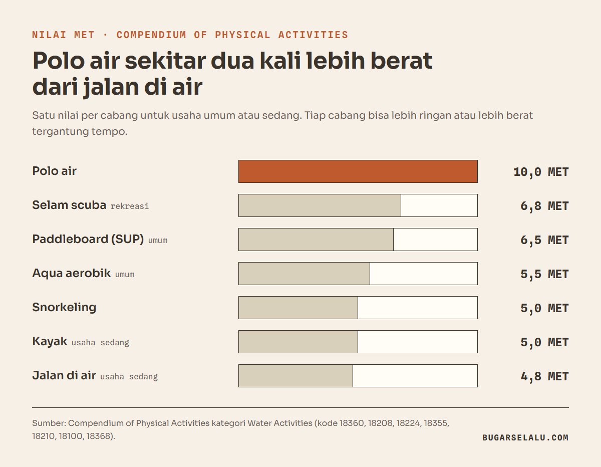 Diagram batang nilai MET cabang olahraga air: polo air 10,0, selam scuba rekreasi 6,8, stand up paddleboard umum 6,5, aqua aerobik umum 5,5, snorkeling 5,0, kayak usaha sedang 5,0, dan jalan di air usaha sedang 4,8 MET