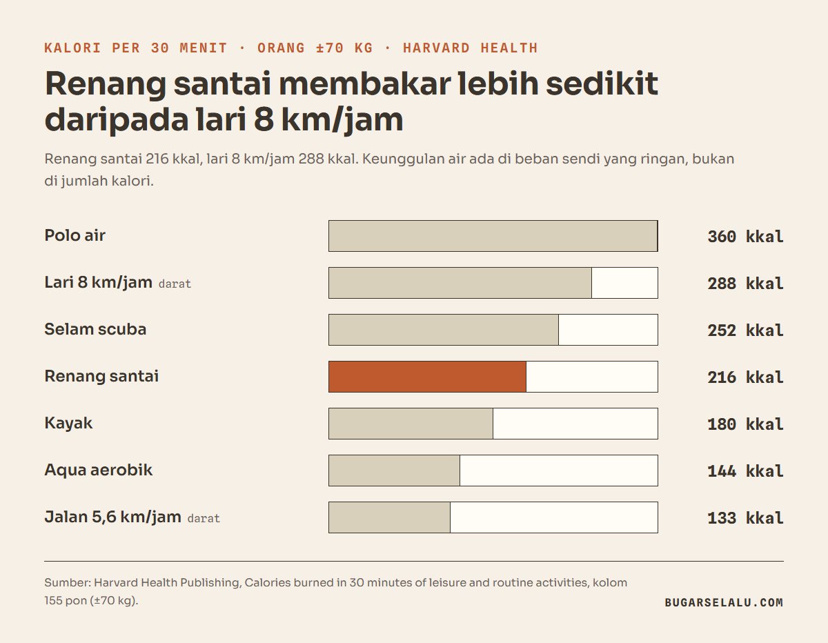 Diagram batang kalori per 30 menit untuk orang sekitar 70 kg: polo air 360 kkal, lari 8 km per jam 288 kkal, selam scuba 252 kkal, renang santai 216 kkal, kayak 180 kkal, aqua aerobik 144 kkal, dan jalan kaki 5,6 km per jam 133 kkal