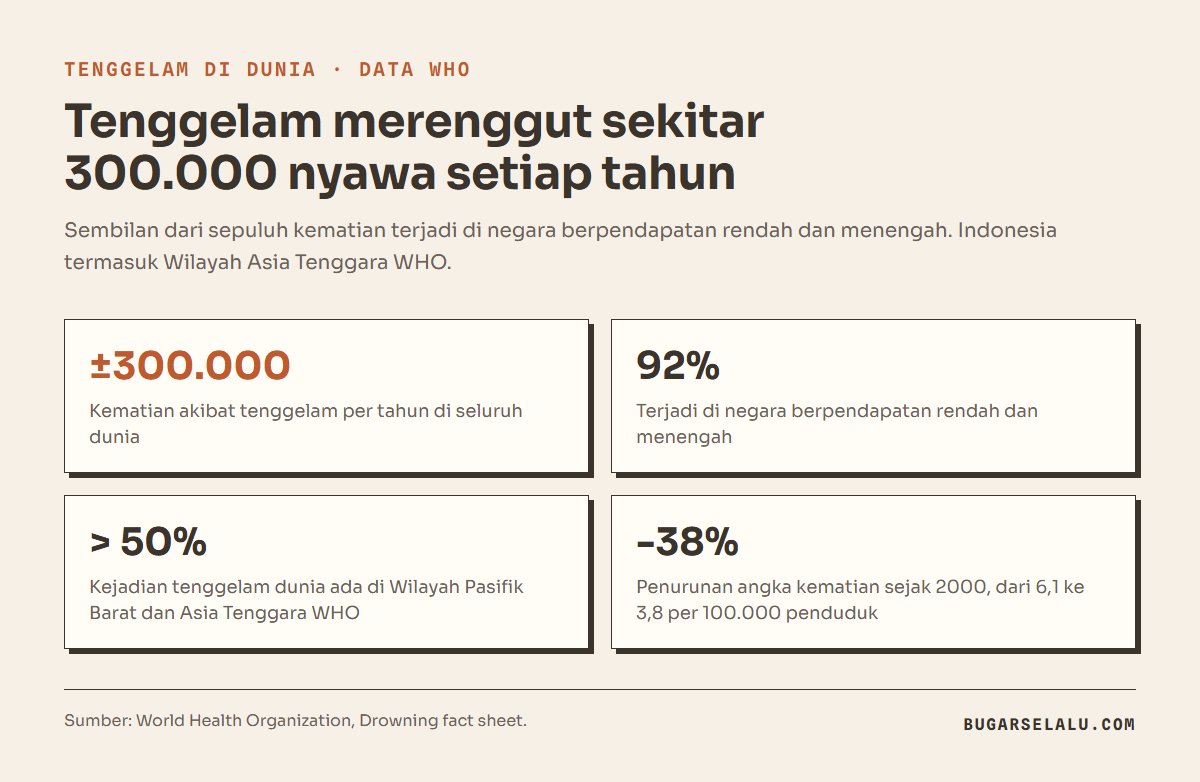 Kartu angka tenggelam dari WHO: sekitar 300.000 kematian per tahun, 92 persen di negara berpendapatan rendah dan menengah, lebih dari separuh di Wilayah Pasifik Barat dan Asia Tenggara WHO, angka kematian turun 38 persen sejak 2000