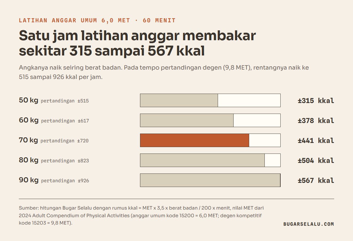 Diagram batang kalori satu jam latihan anggar umum 6,0 MET menurut berat badan: 50 kg sekitar 315 kkal, 60 kg 378 kkal, 70 kg 441 kkal, 80 kg 504 kkal, dan 90 kg 567 kkal