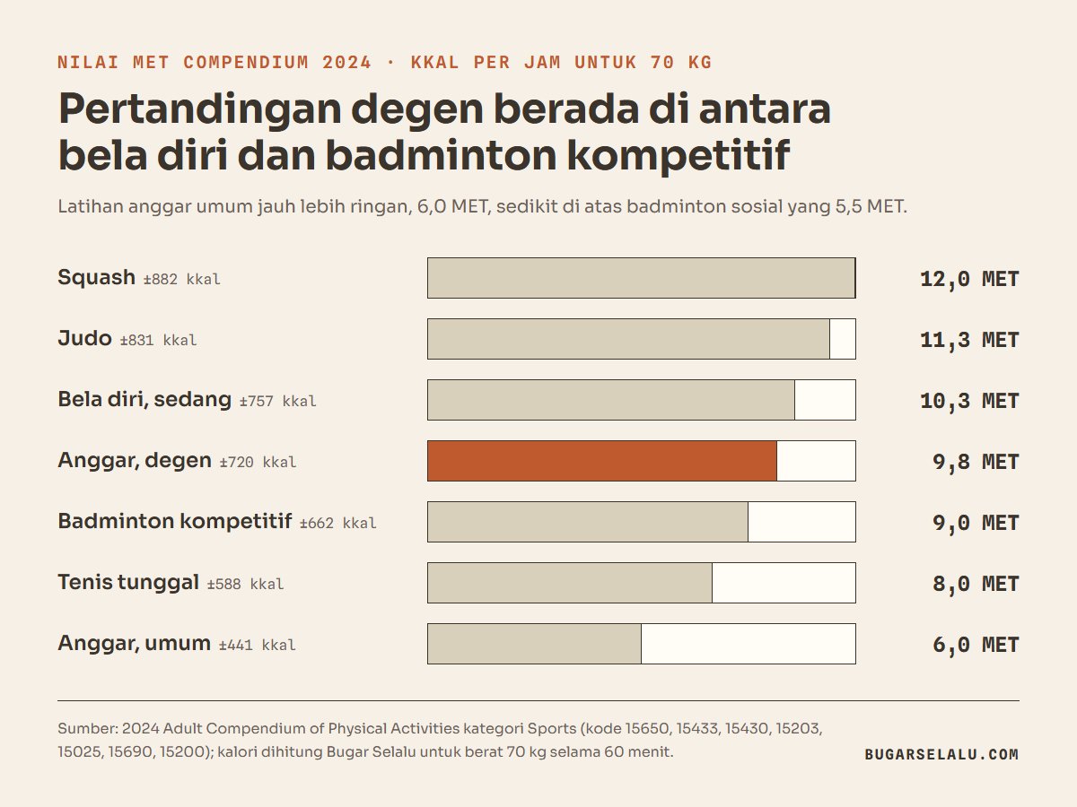 Diagram batang nilai MET olahraga raket dan bela diri: squash 12,0, judo 11,3, bela diri tempo sedang 10,3, anggar degen kompetitif 9,8, badminton kompetitif 9,0, tenis tunggal 8,0, dan anggar umum 6,0 MET