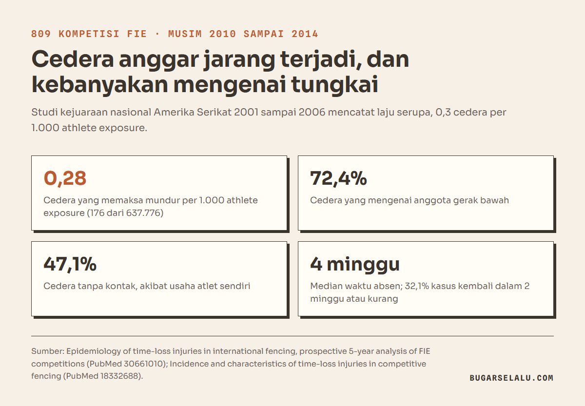 Kartu angka cedera anggar di kompetisi FIE 2010-2014: 0,28 cedera per 1.000 athlete exposure, 72,4 persen di anggota gerak bawah, 47,1 persen tanpa kontak, median absen 4 minggu