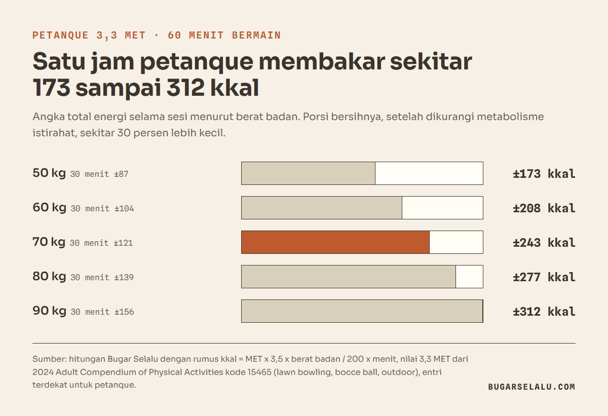 Diagram batang kalori satu jam bermain petanque 3,3 MET menurut berat badan: 50 kg sekitar 173 kkal, 60 kg 208 kkal, 70 kg 243 kkal, 80 kg 277 kkal, dan 90 kg 312 kkal