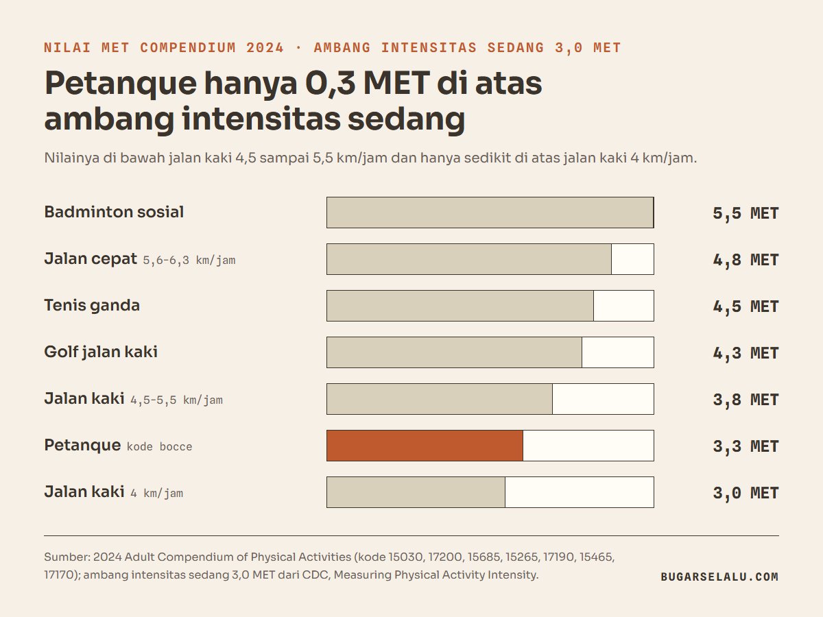 Diagram batang nilai MET: badminton sosial 5,5, jalan cepat 4,8, tenis ganda 4,5, golf jalan kaki 4,3, jalan kaki 4,5 sampai 5,5 km per jam 3,8, petanque 3,3, dan jalan kaki 4 km per jam 3,0 MET
