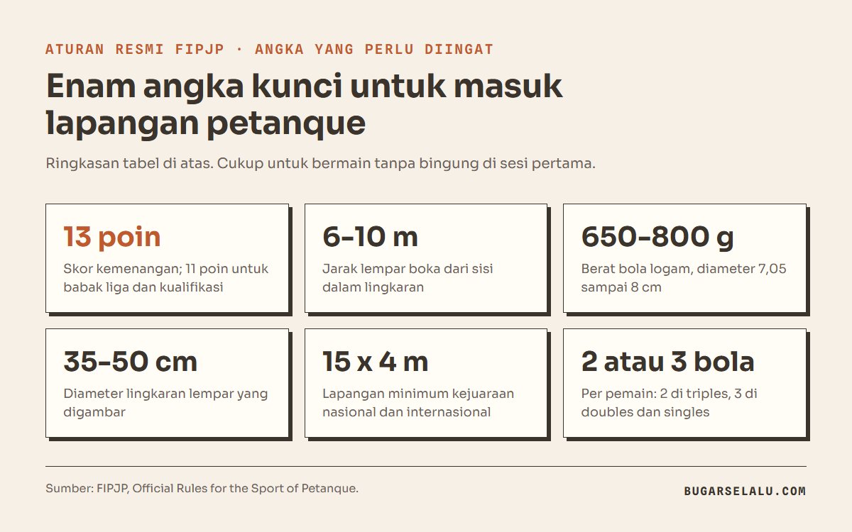Kartu enam angka aturan petanque FIPJP: menang di 13 poin, boka dilempar 6 sampai 10 meter, bola 650 sampai 800 gram, lingkaran lempar 35 sampai 50 cm, lapangan minimum 15 x 4 meter, 2 atau 3 bola per pemain