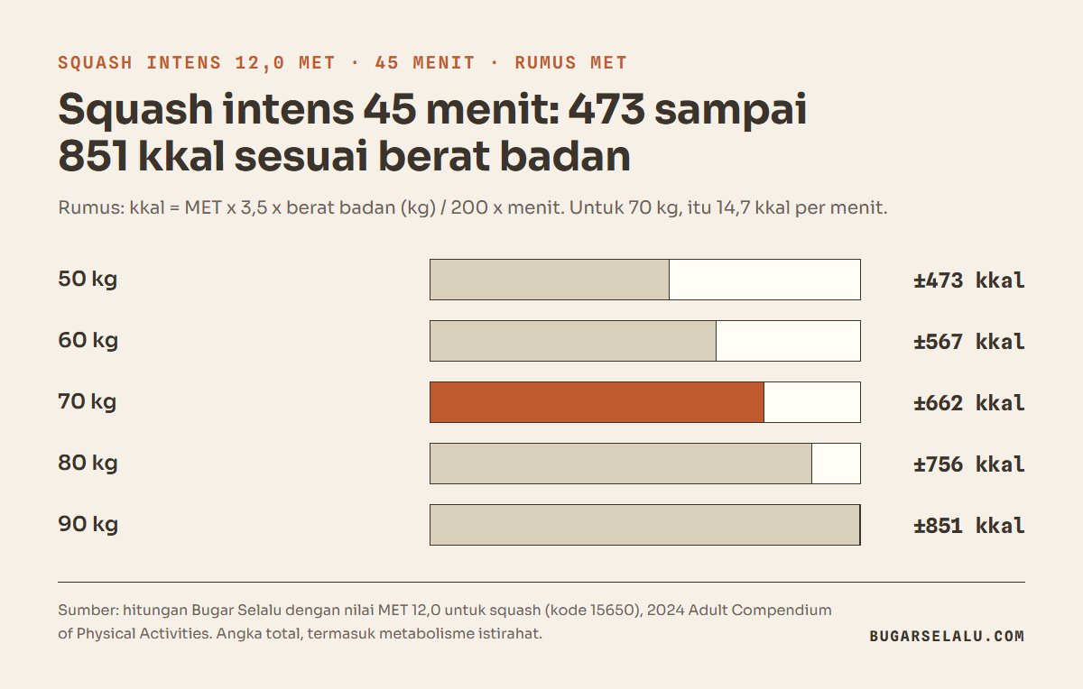 Diagram batang kalori squash intens 12 MET selama 45 menit menurut berat badan: 50 kg 473 kkal, 60 kg 567 kkal, 70 kg 662 kkal, 80 kg 756 kkal, 90 kg 851 kkal