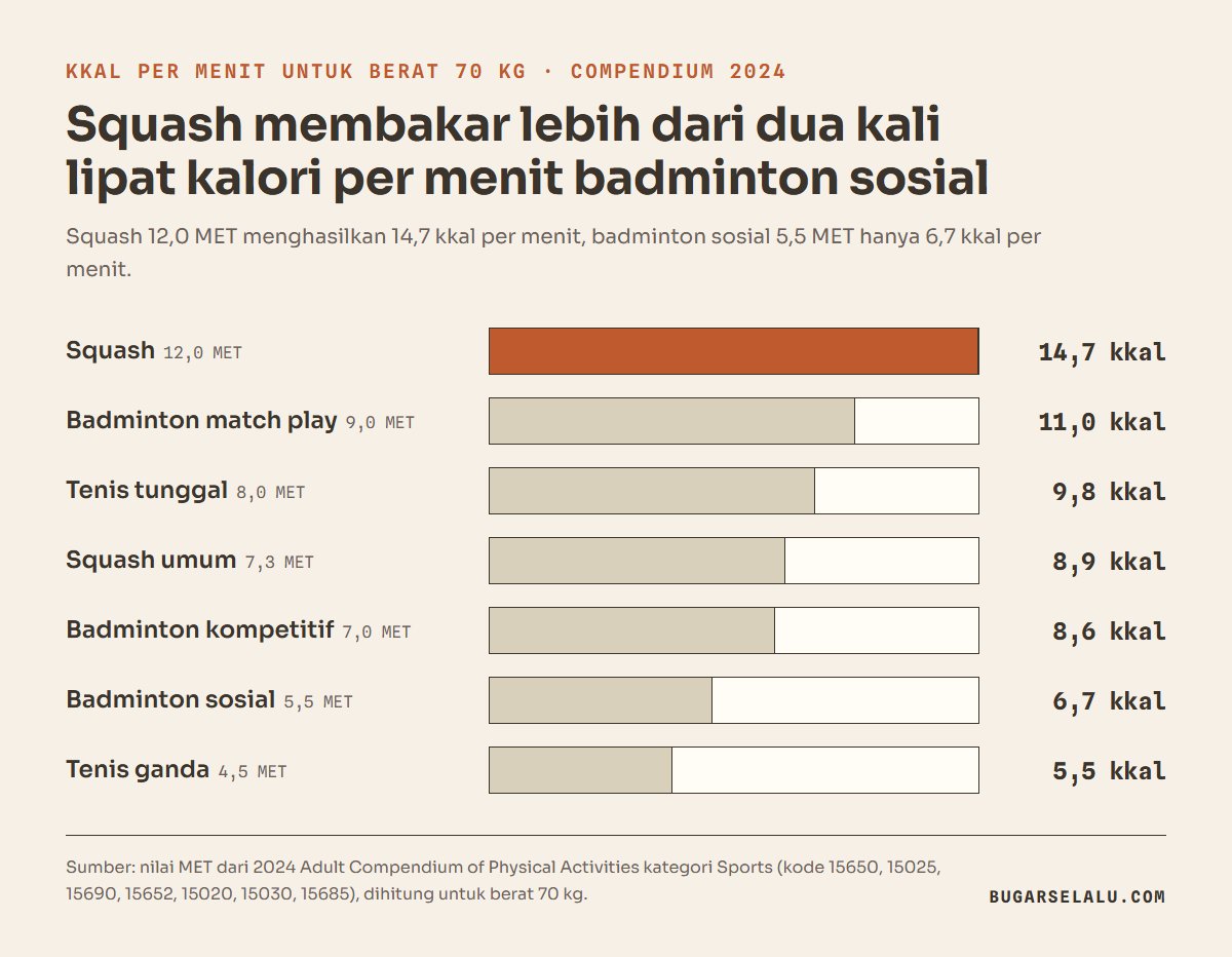 Diagram batang kalori per menit untuk berat 70 kg: squash 14,7 kkal, badminton match play 11,0, tenis tunggal 9,8, squash umum 8,9, badminton kompetitif 8,6, badminton sosial 6,7, dan tenis ganda 5,5 kkal per menit