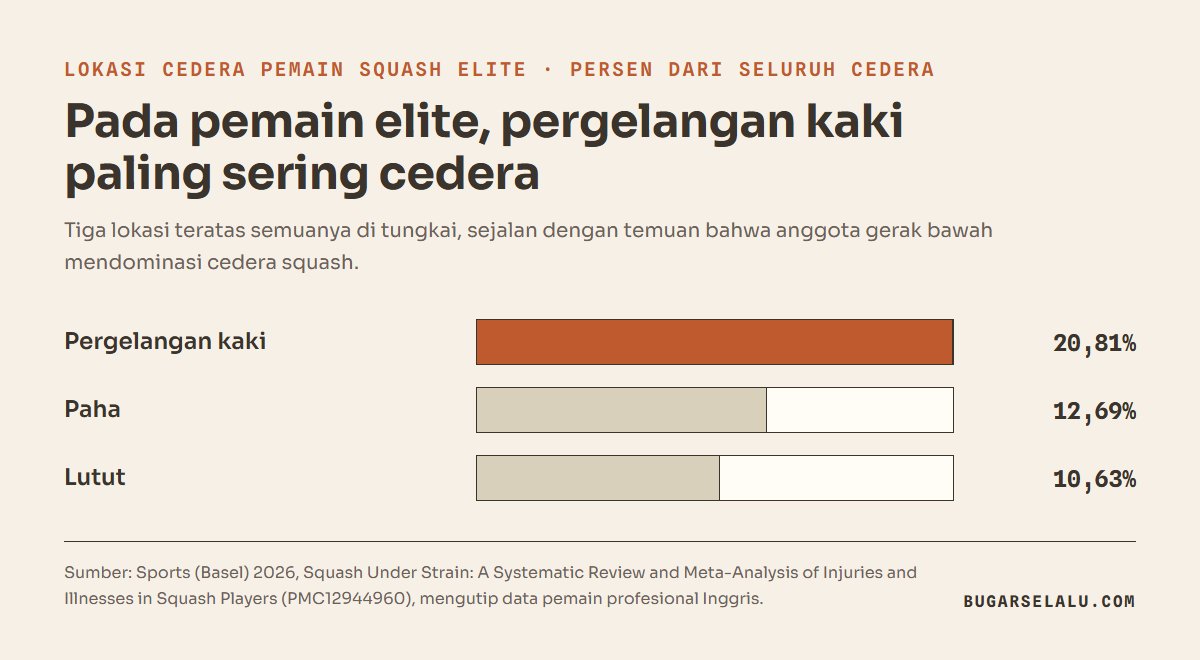 Diagram batang lokasi cedera pemain squash elite: pergelangan kaki 20,81 persen, paha 12,69 persen, dan lutut 10,63 persen dari seluruh cedera
