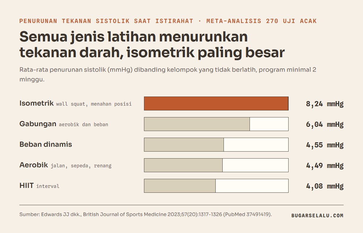 Diagram batang meta-analisis Edwards dkk. 2023: penurunan tekanan sistolik rata-rata 8,24 mmHg untuk latihan isometrik, 6,04 untuk gabungan, 4,55 untuk beban dinamis, 4,49 untuk aerobik, dan 4,08 untuk HIIT