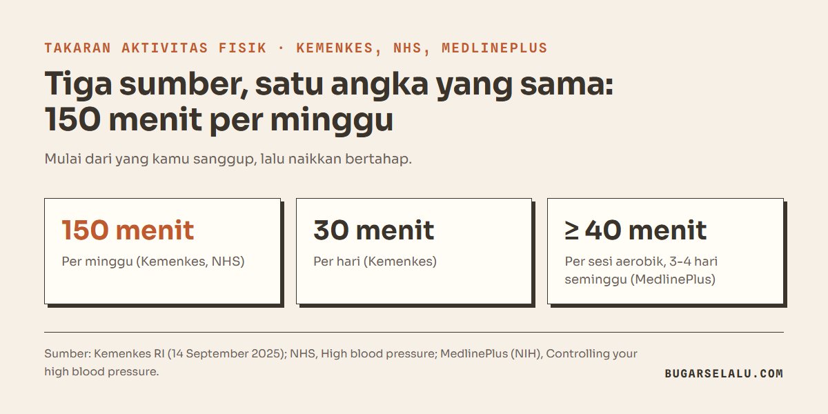 Kartu takaran olahraga untuk penderita hipertensi: 150 menit per minggu menurut Kemenkes dan NHS, 30 menit per hari menurut Kemenkes, minimal 40 menit 3 sampai 4 hari seminggu menurut MedlinePlus