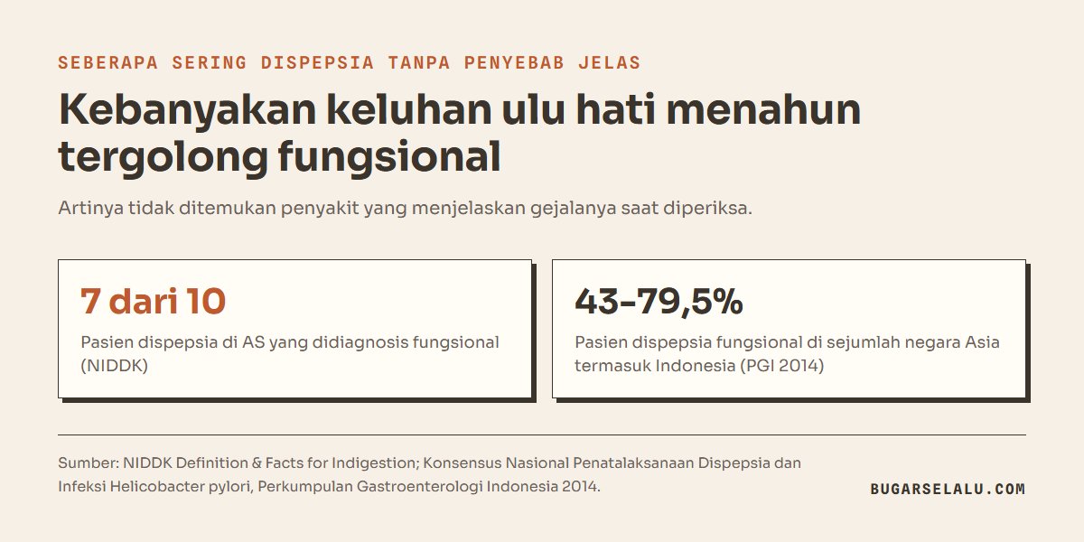 Dua kartu angka: 7 dari 10 pasien dispepsia di Amerika Serikat didiagnosis fungsional, dan 43 sampai 79,5 persen pasien dispepsia di sejumlah negara Asia termasuk Indonesia mengalami dispepsia fungsional