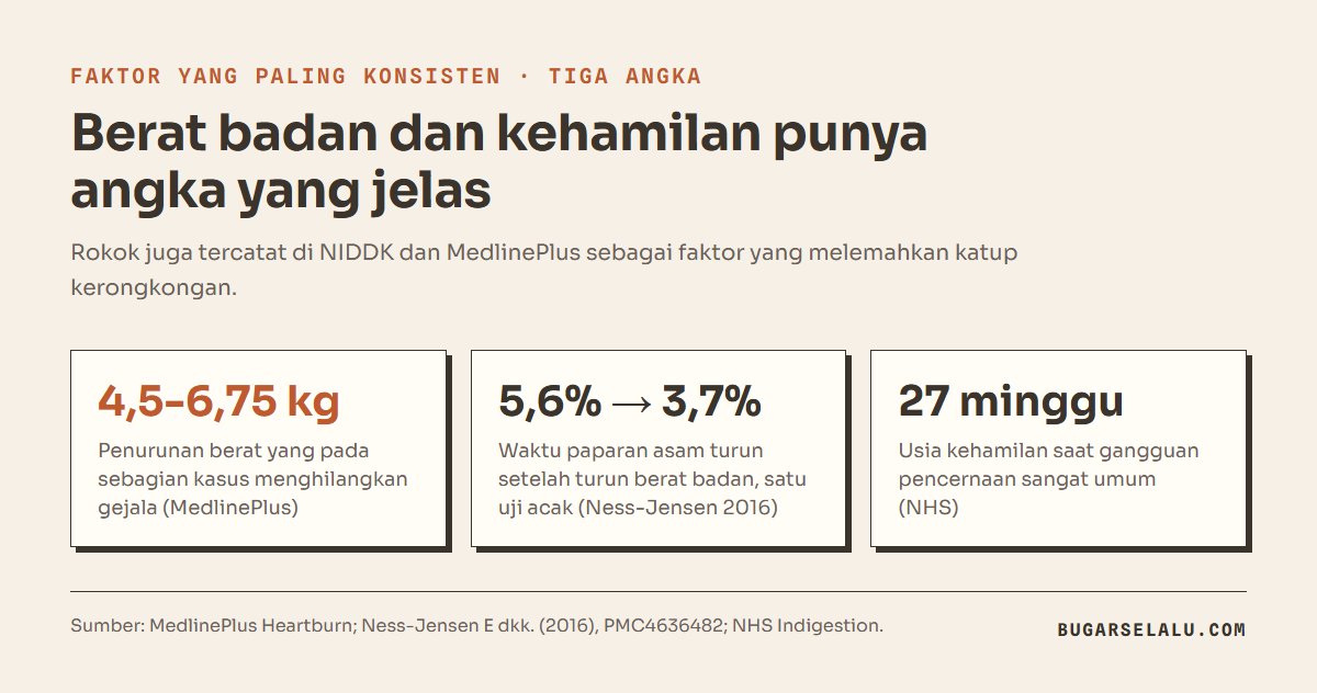 Tiga kartu angka: penurunan berat 4,5 sampai 6,75 kilogram, waktu paparan asam turun dari 5,6 ke 3,7 persen, dan gangguan pencernaan sangat umum mulai usia kehamilan 27 minggu