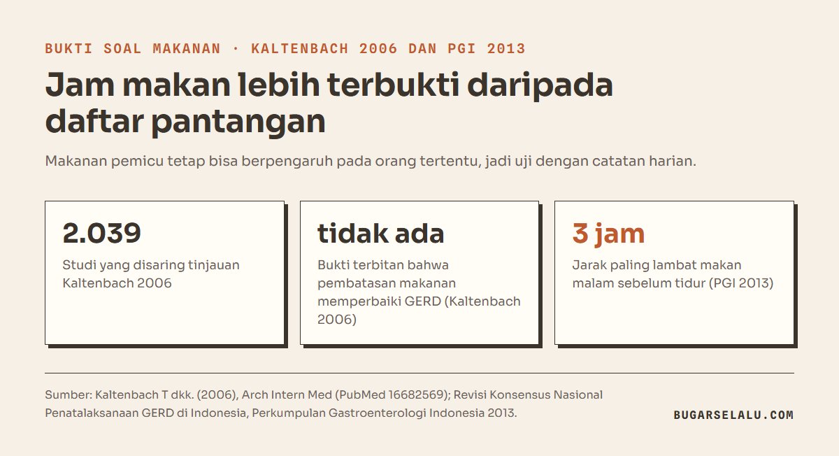 Tiga kartu: 2.039 studi disaring tinjauan Kaltenbach 2006, tidak ada bukti terbitan bahwa pembatasan makanan memperbaiki GERD, dan makan malam paling lambat 3 jam sebelum tidur menurut PGI 2013