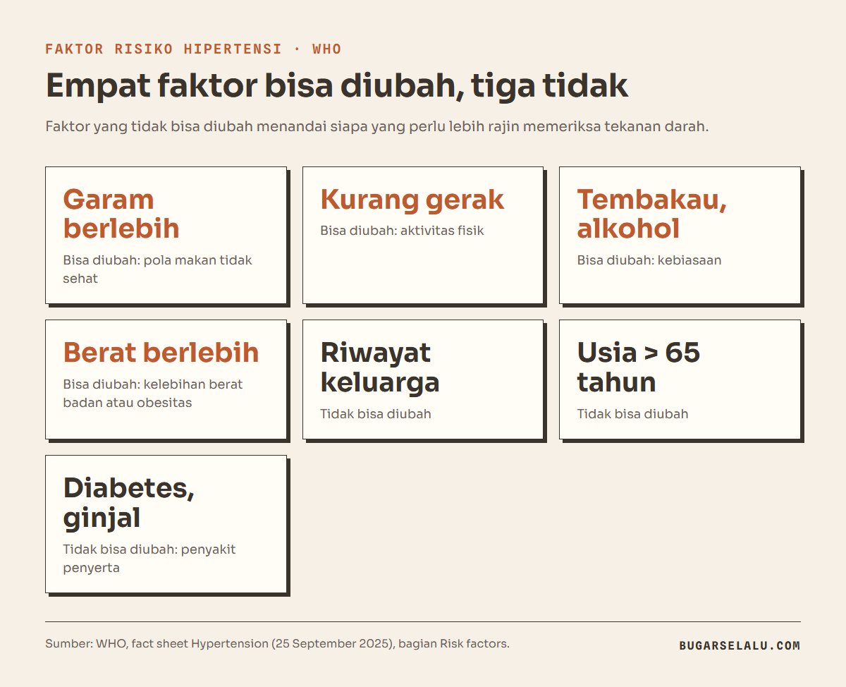Kartu faktor risiko hipertensi menurut WHO: yang bisa diubah meliputi garam berlebih, kurang gerak, tembakau dan alkohol, serta kelebihan berat badan; yang tidak bisa diubah meliputi riwayat keluarga, usia di atas 65 tahun, dan penyakit penyerta