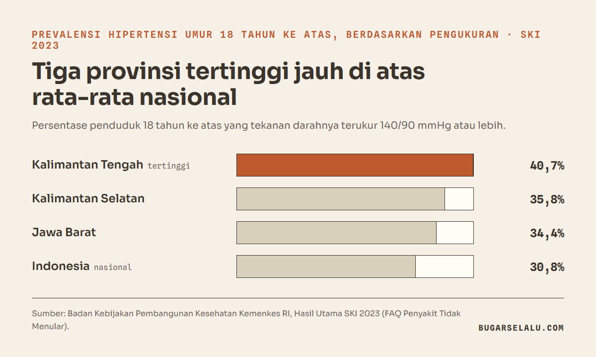 Diagram batang SKI 2023: prevalensi hipertensi berdasarkan pengukuran pada penduduk 18 tahun ke atas, Kalimantan Tengah 40,7 persen, Kalimantan Selatan 35,8 persen, Jawa Barat 34,4 persen, dan nasional 30,8 persen