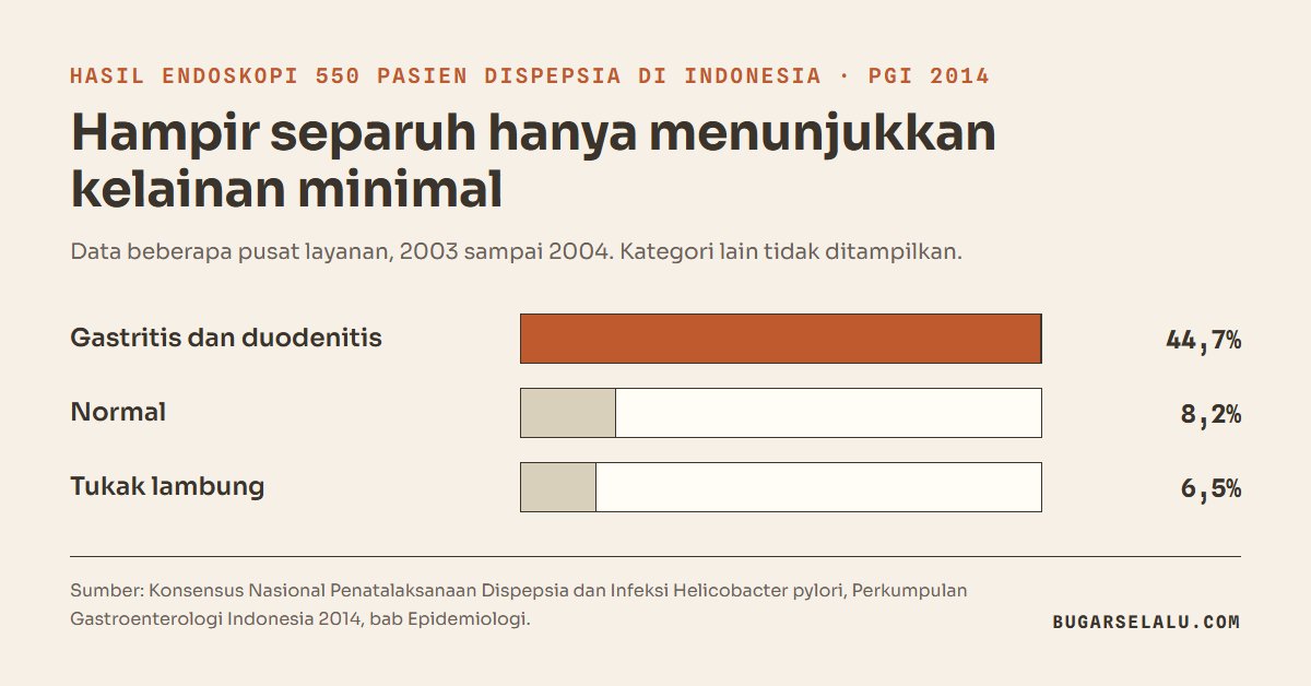 Diagram batang hasil endoskopi 550 pasien dispepsia di Indonesia: gastritis dan duodenitis 44,7 persen, normal 8,2 persen, tukak lambung 6,5 persen