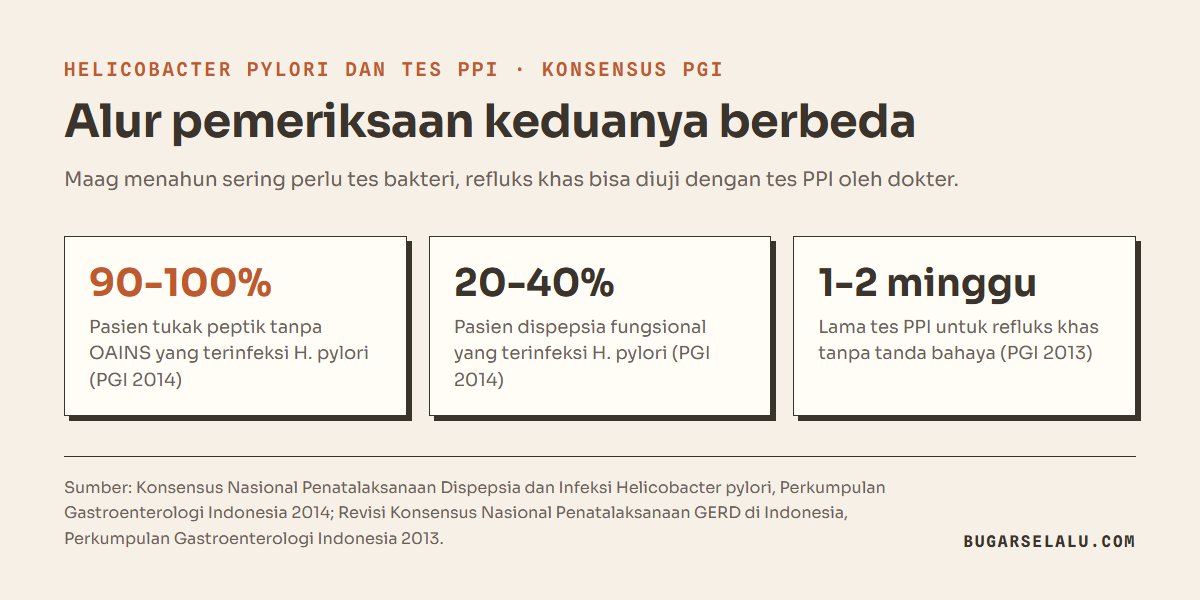 Tiga kartu angka: 90 sampai 100 persen pasien tukak peptik tanpa OAINS terinfeksi Helicobacter pylori, 20 sampai 40 persen pasien dispepsia fungsional terinfeksi, dan tes PPI berlangsung 1 sampai 2 minggu