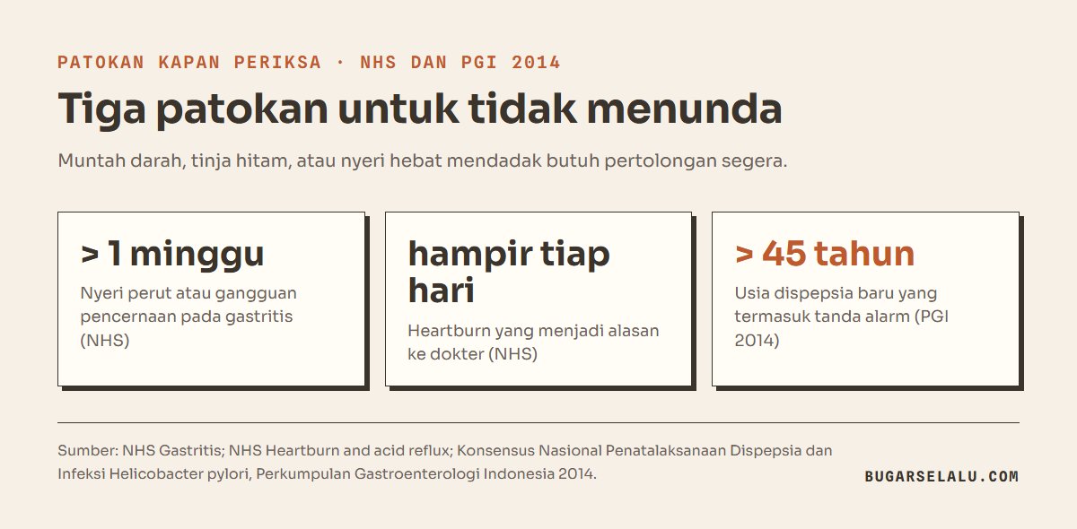 Tiga kartu patokan: nyeri perut lebih dari 1 minggu pada gastritis, heartburn hampir setiap hari, dan dispepsia baru di atas usia 45 tahun