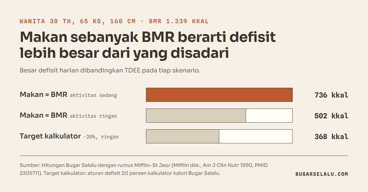 Diagram batang defisit harian wanita 30 tahun: makan sebanyak BMR dengan aktivitas sedang 736 kkal, dengan aktivitas ringan 502 kkal, target kalkulator 20 persen 368 kkal
