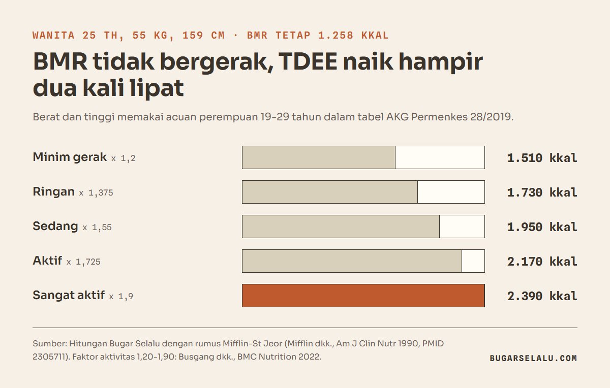 Diagram batang TDEE wanita 25 tahun dengan BMR 1.258 kkal: minim gerak 1.510, ringan 1.730, sedang 1.950, aktif 2.170, sangat aktif 2.390 kkal