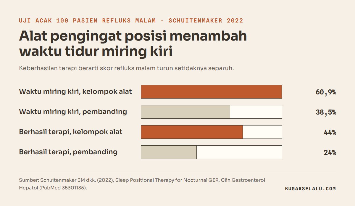 Diagram batang uji acak 100 pasien: waktu tidur miring kiri 60,9 persen pada kelompok alat dibanding 38,5 persen pembanding, dan keberhasilan terapi 44 persen dibanding 24 persen